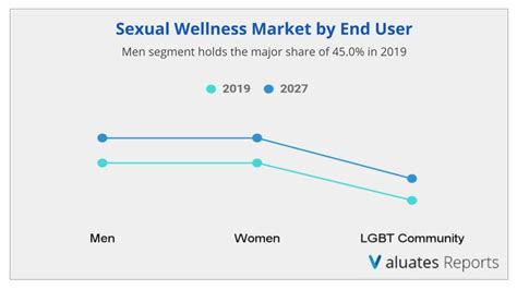 Sexual Wellness Market Size And Share Report 20202027 Valuates Reports
