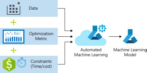 AutoML Trainieren Eines Regressionsmodells SDK V1 Azure Machine
