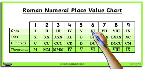 Learn the 7 roman numeral letters: TEACHER'S ROMAN NUMERAL POSTER » Autopress Education
