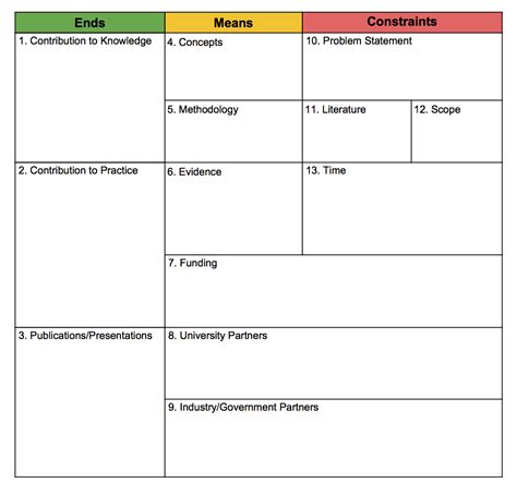 An A3 Template For Lean Research