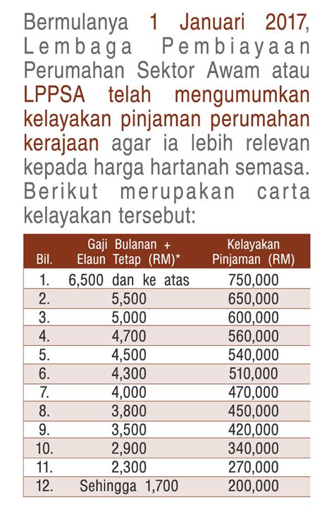 Kalkulator kelayakan pinjaman perumahan yang pertama di malaysia! Jadual Kelayakan Pinjaman Perumahan Kerajaan Lebih Relevan ...