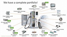 The Electric Vehicle Charging Station Infrastructure! - Supply Chain ...