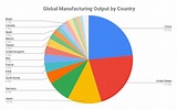 Top 10 Largest Manufacturing Companies in the World 2020, Global ...
