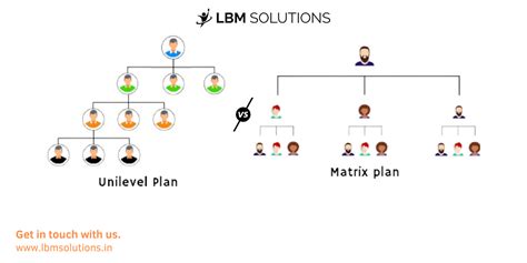 What Makes Unilevel And Matrix Mlm Plan Apart By Lbm Solutions Medium