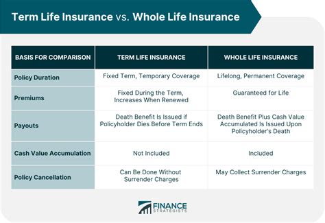 Whole Life Insurance Overview Comparison Pros And Cons
