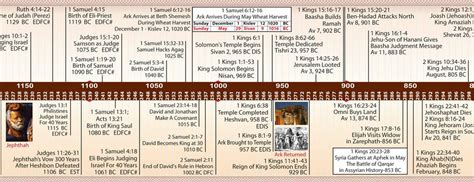 How Old Is The Earth According To The Bible Bible Timeline
