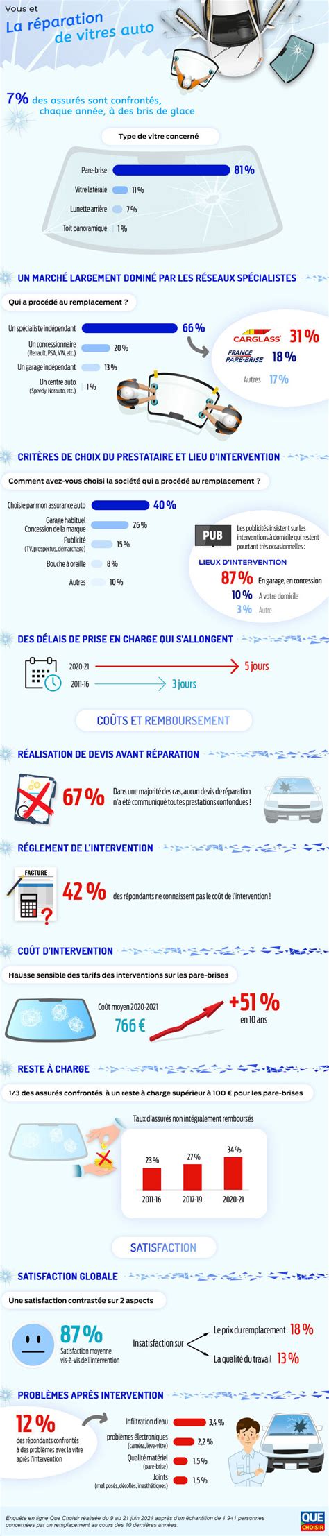 Bris De Glace Vous Et La Réparation Des Pare Brise Actualité Ufc