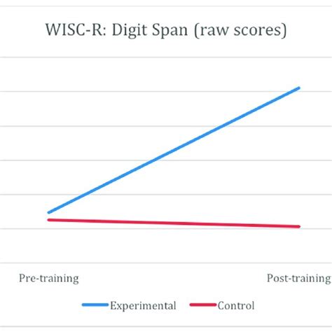 Mean Raw Scores Of The Wisc R Digit Span Subtest Obtained By Two Groups