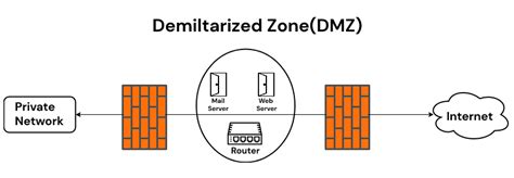 What Is A Dmz Network In Ccna Geeksforgeeks