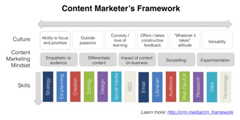 How To Design And Develop A Successful Content Marketing Strategy In 7