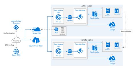 Web Application In Multiple Azure Regions For High Availability Folio1