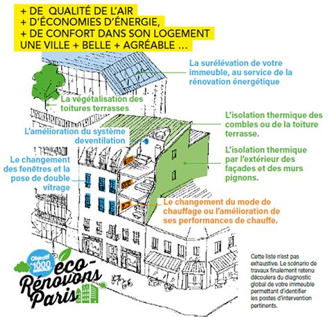 Éco Rénovons Paris Tout Comprendre Au Plan Parisien De Rénovation