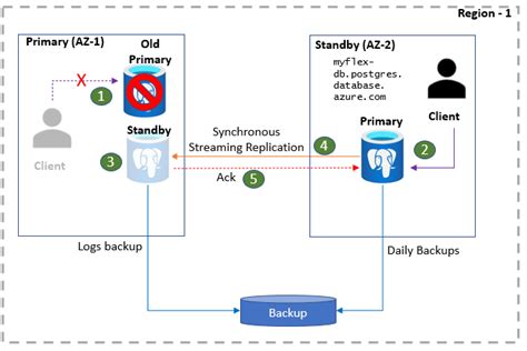 Overview Of High Availability With Azure Database For Postgresql