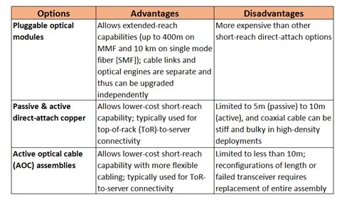 Comparison Of 40gbe Connectivity Options