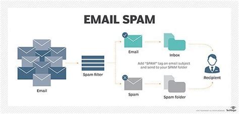 Possible spam meaning as an acronym, abbreviation, shorthand or slang term vary from category to category. What is email spam? - Definition from WhatIs.com