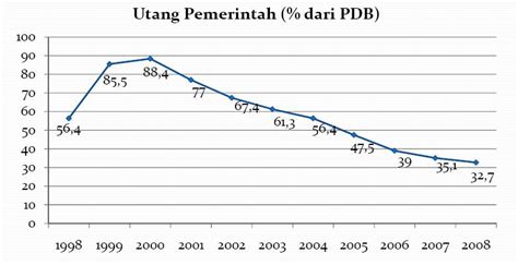 Di indonesia, kita menyebut malaysia sebagai 'negeri jiran'. Klinik (Waqaf) UMIYAH: Apa dampak negatif hutang negara ...