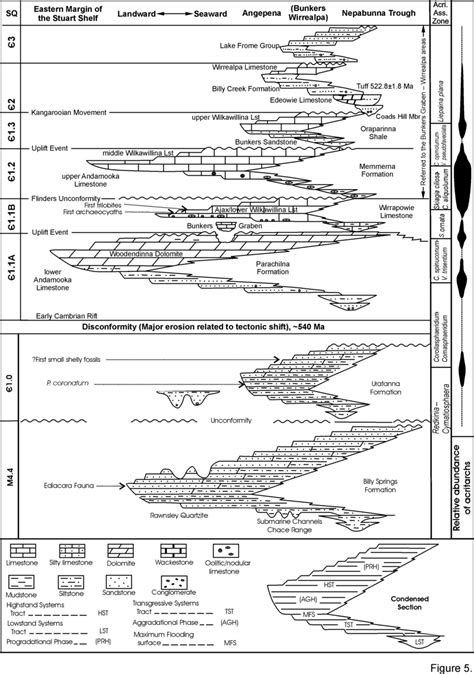 Early Cambrian Sequence Stratigraphic Framework Zang Et Al 2004