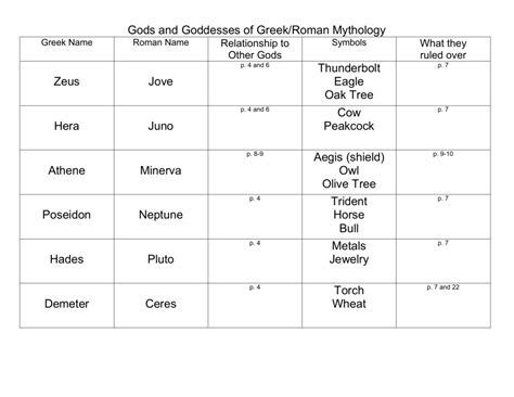 Gods And Goddesses Of Greekroman Mythology