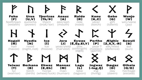 How To Read Norse Runes Runes Norse Runes Runic Alphabet