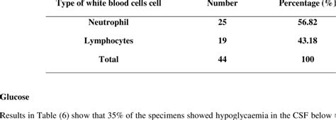 Number And Percentage Of Total Differential White Blood Cells Count