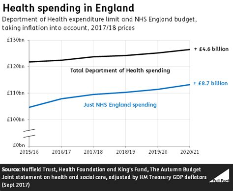 Spending On The Nhs In England Full Fact
