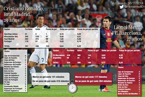 Futbol Al 1000 Comparación Entre Cr7 Y Messi