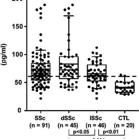 Serum Levels Of Interleukin 27 Il 27 In Patients With Systemic