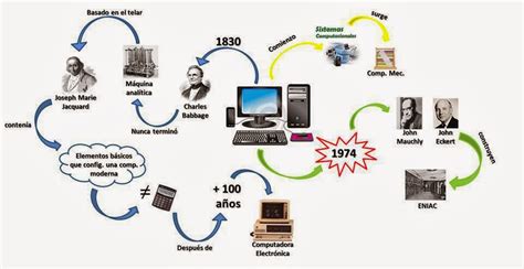 Ingenieria En Sistemas Computacionales Historia De La Computadora