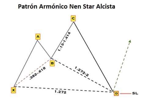 Patrón Armónico Nen Star Técnicas De Trading