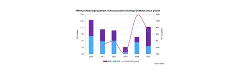 Omdia Fpd Manufacturing Equipment Market To Bottom Out In 2023 And