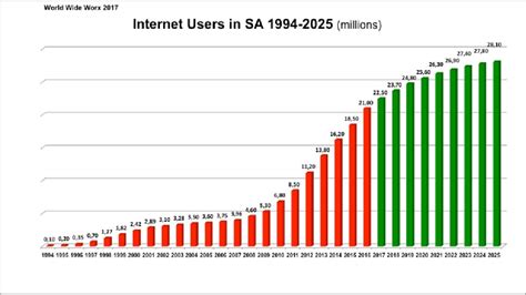 South African Internet Usage Web Me Up