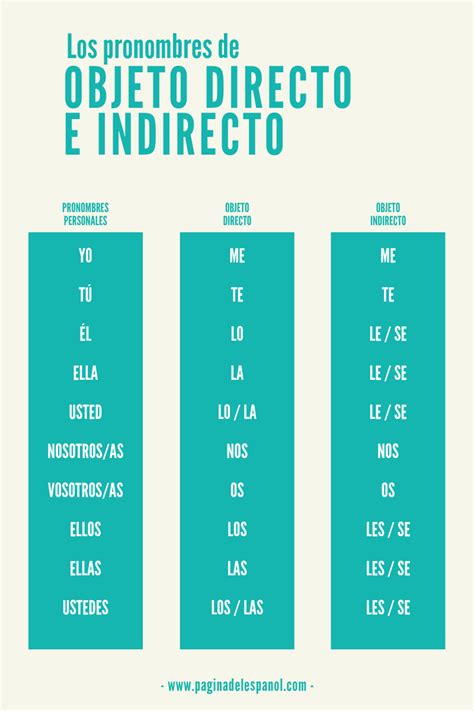 Objeto Directo E Indirecto In Spanish Grammar Learning Spanish