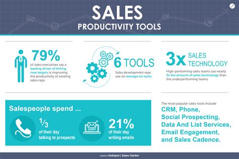 10 Time Saving Sales Productivity Tools For Your Business