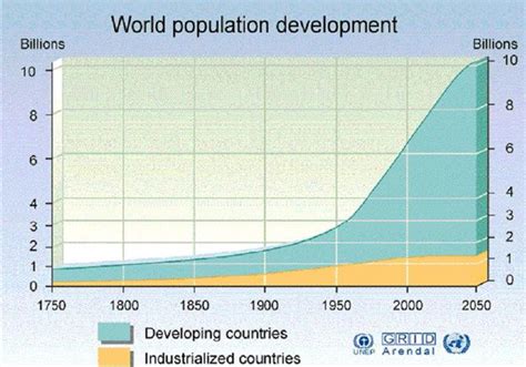 World Population Projected To 2050 For Developing And Developed