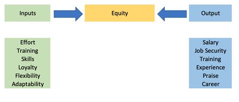 Adams Equity Theory
