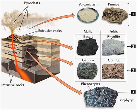 Igneous Rocks Definition Types Characteristics Examples