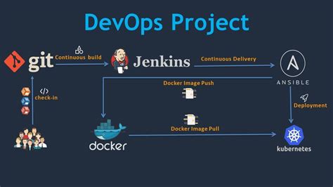 Sample Devops Project Ci Cd Pipeline Using Git Jenkins Ansible