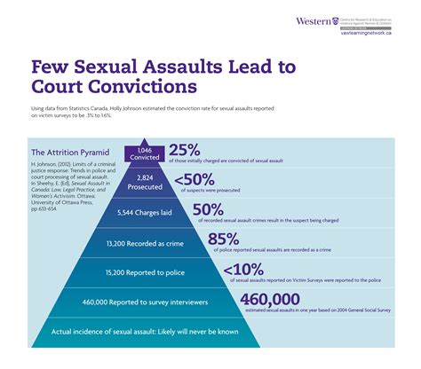 Few Sexual Assaults Lead To Court Convictions Learning Network