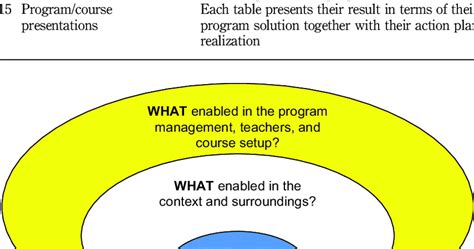The Circle Mapping Used To Support The Mapping Of Enabling Factors Download Scientific Diagram
