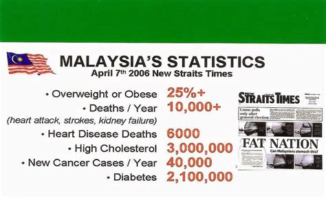 In malaysia, ncds were estimated to account for 74% of all deaths in 2016.2 the prevalence of obesity increased from 4.4% in 1996 to 12.3% in 2004.10,11 the national health and morbidity noncommunicable diseases country profiles. Happy Life Project: Obesity (Overweight): Shocking News ...