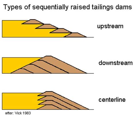 Diagrams Of Different Tailings Dam Construction Methods Great Lakes Now