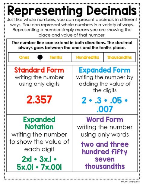 5th Grade Math Posters Video Video Math Anchor Charts Math