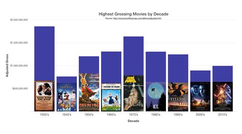 Highest Grossing Movies By Decade Adjusted For Inflation Oc R