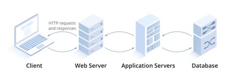 The Complete Guide To Application Servers You Must Know Fs Community