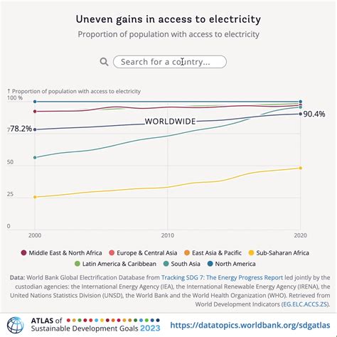 The World Bank On Linkedin Sdg7 Dataviz Sdgatlas