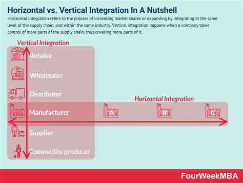 Horizontal Vs Vertical Integration In A Nnutshell Fourweekmba