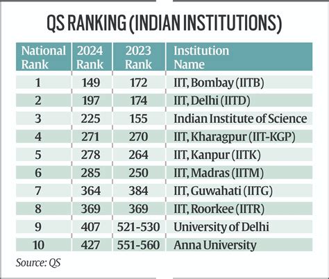 Iit Bombay Breaks Into Top 150 In Qs World Ranking 8 Years After Iisc