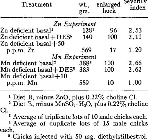 The Effect Of Diethylstilbestrol On Zinc And Manganese Deficiencies In