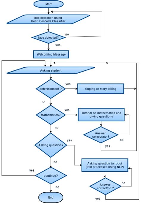 Flowchart Of The System Download Scientific Diagram Gambaran