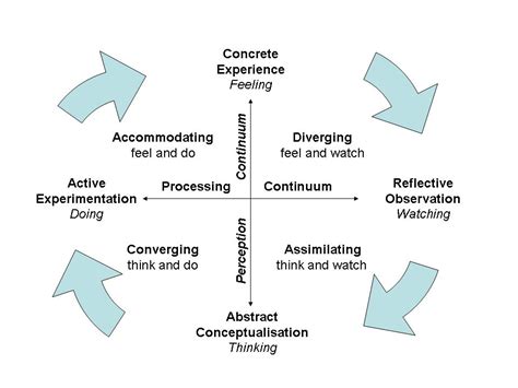 Kolbs Learning Styles And Experiential Learning Model